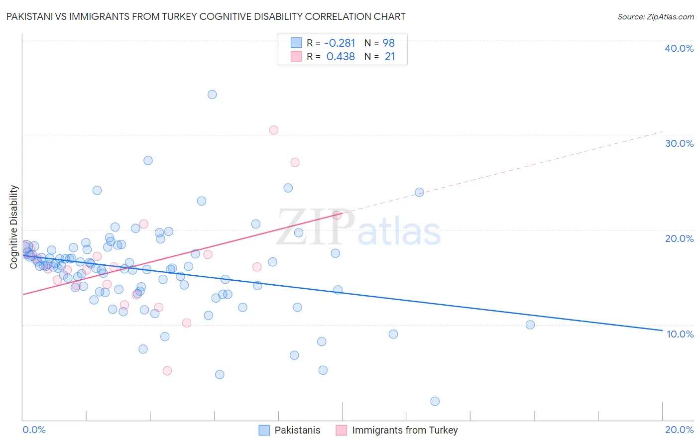 Pakistani vs Immigrants from Turkey Cognitive Disability