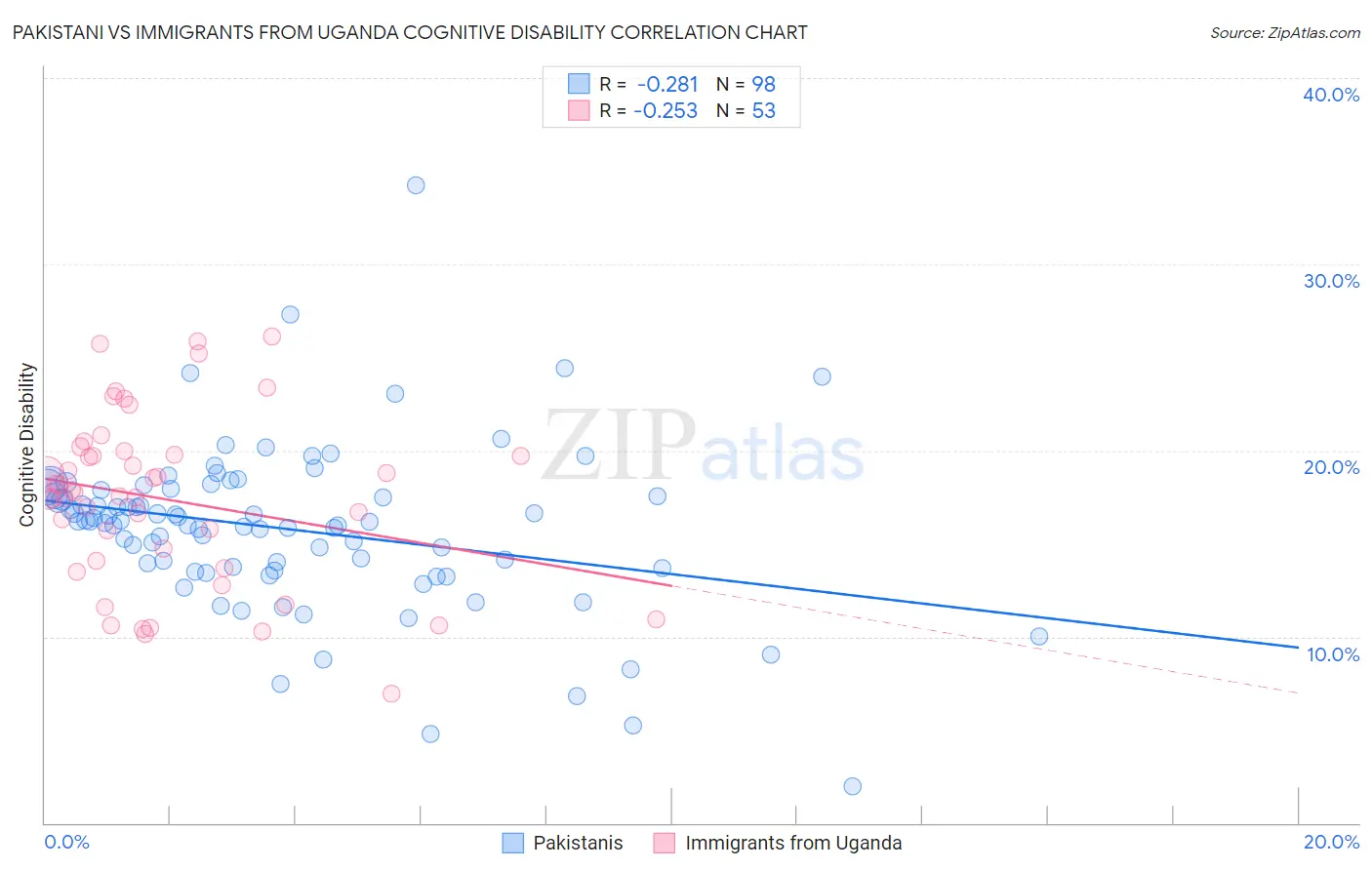 Pakistani vs Immigrants from Uganda Cognitive Disability