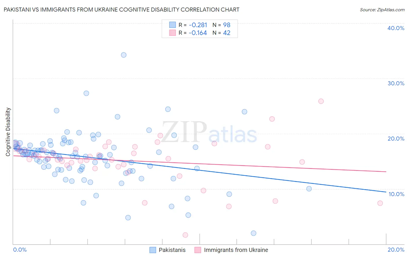 Pakistani vs Immigrants from Ukraine Cognitive Disability