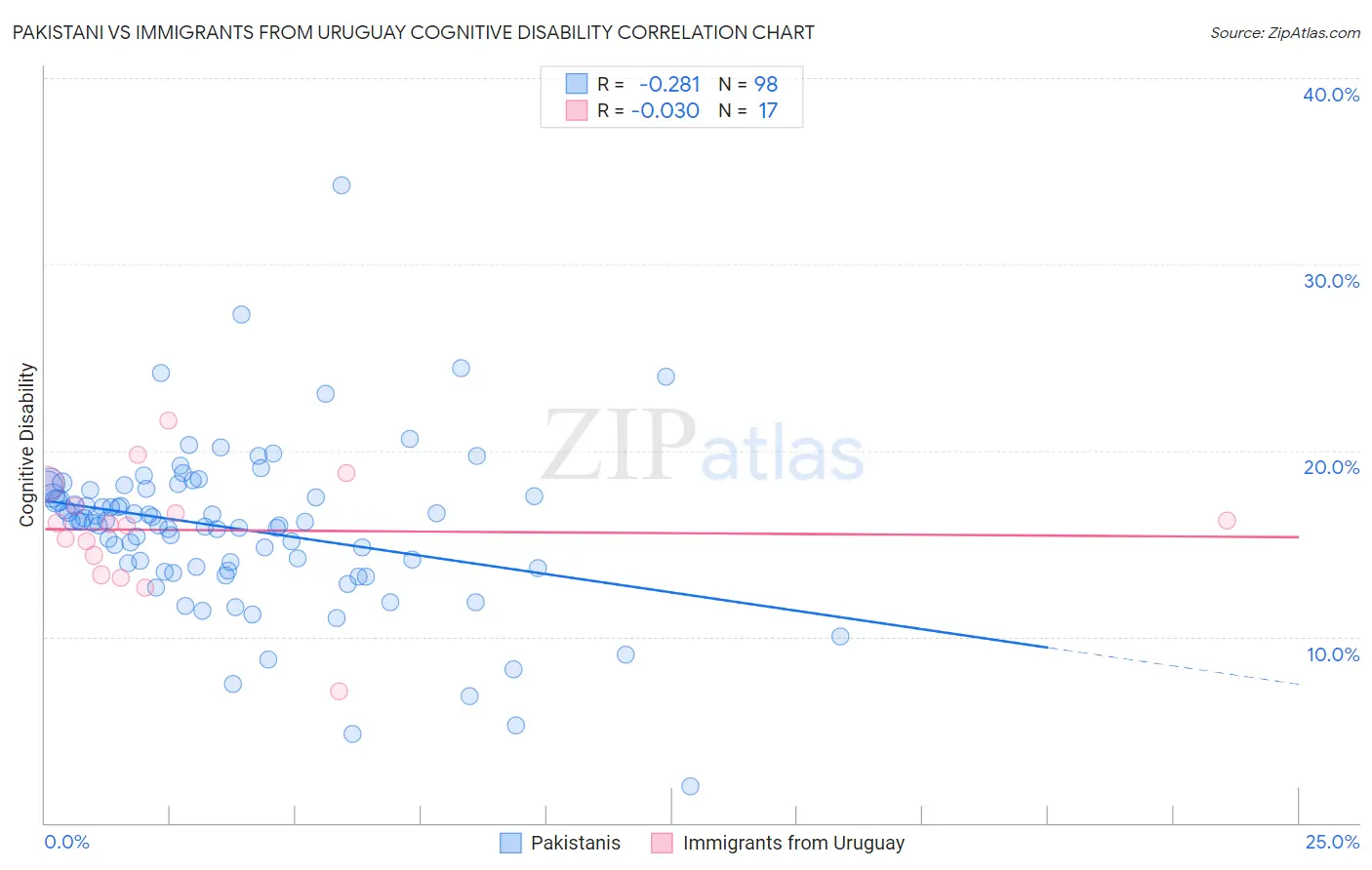 Pakistani vs Immigrants from Uruguay Cognitive Disability