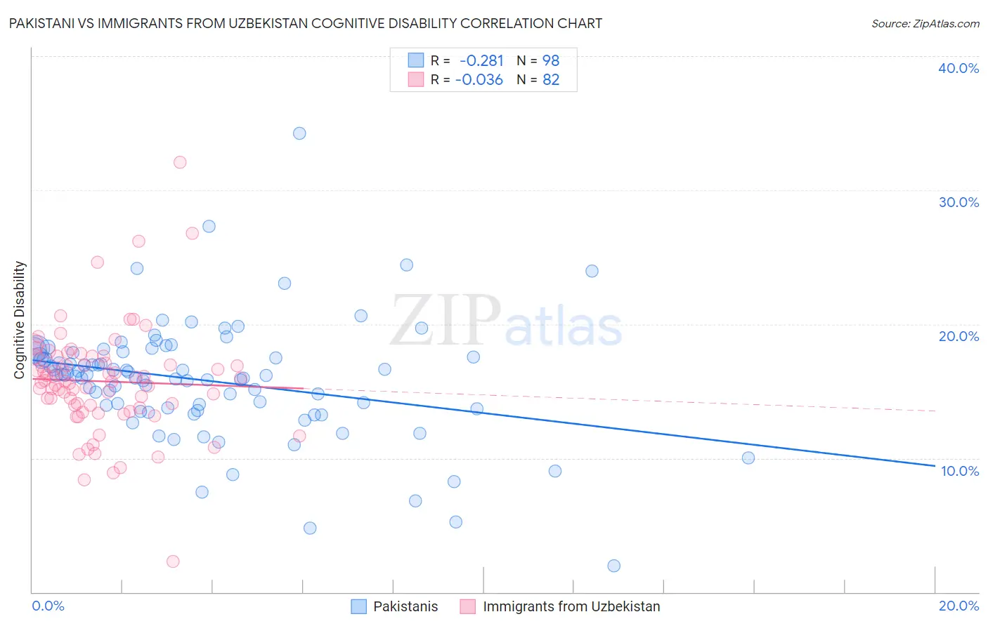 Pakistani vs Immigrants from Uzbekistan Cognitive Disability