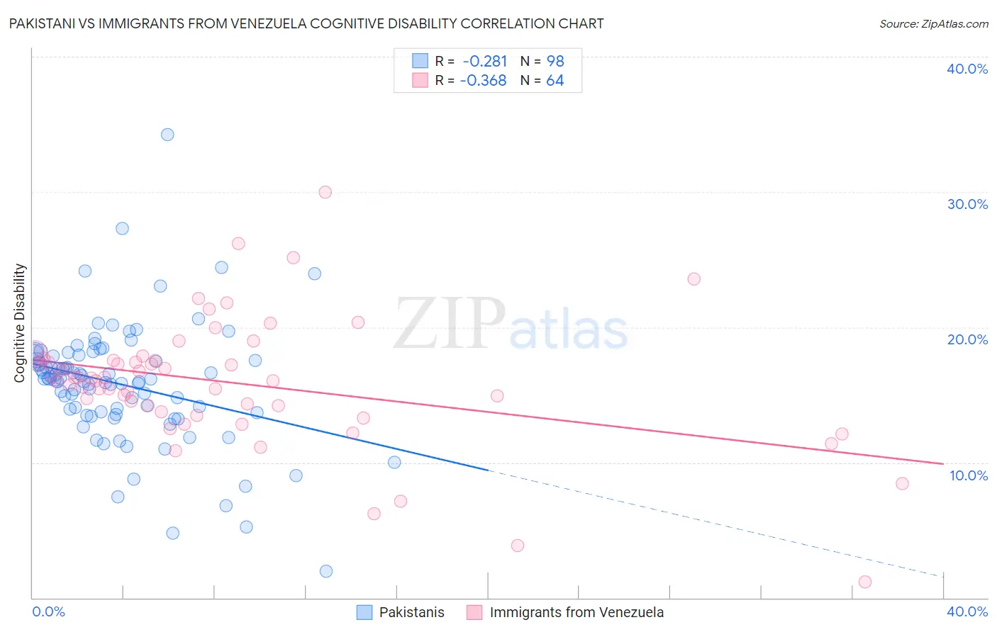 Pakistani vs Immigrants from Venezuela Cognitive Disability