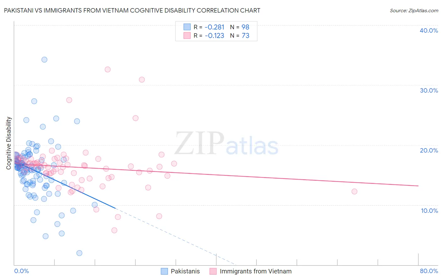 Pakistani vs Immigrants from Vietnam Cognitive Disability