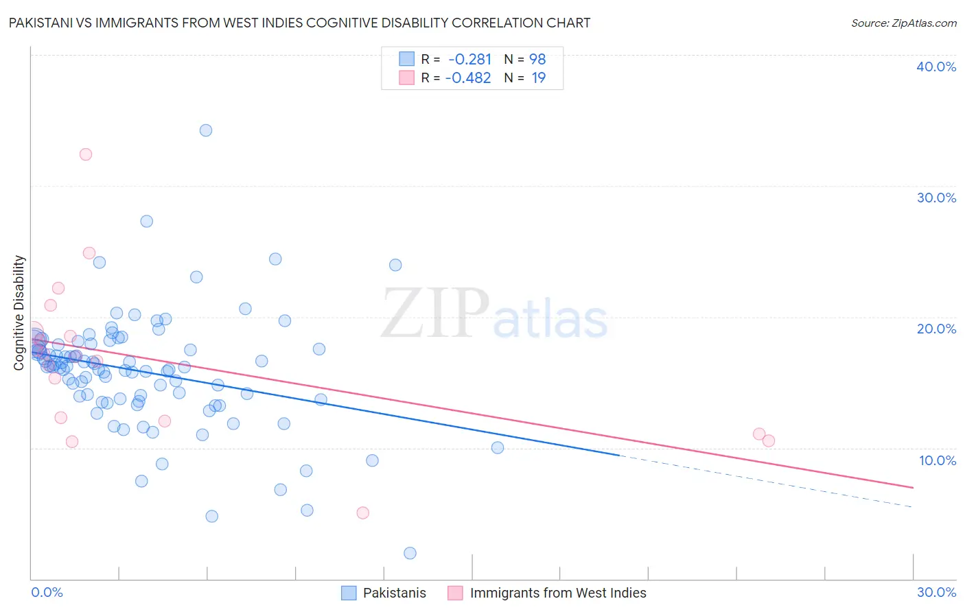 Pakistani vs Immigrants from West Indies Cognitive Disability