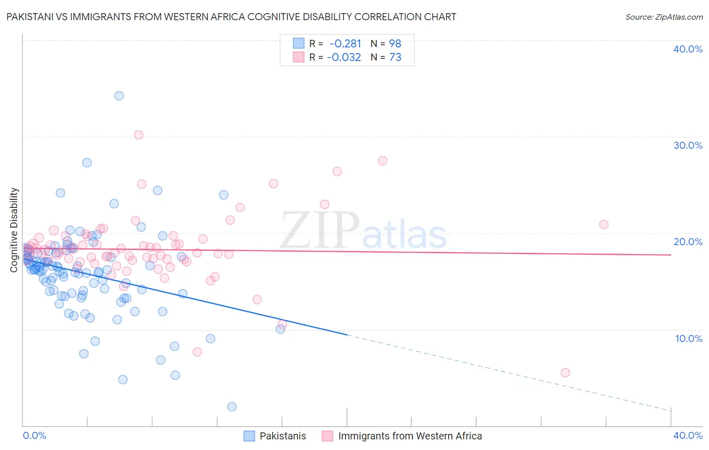 Pakistani vs Immigrants from Western Africa Cognitive Disability