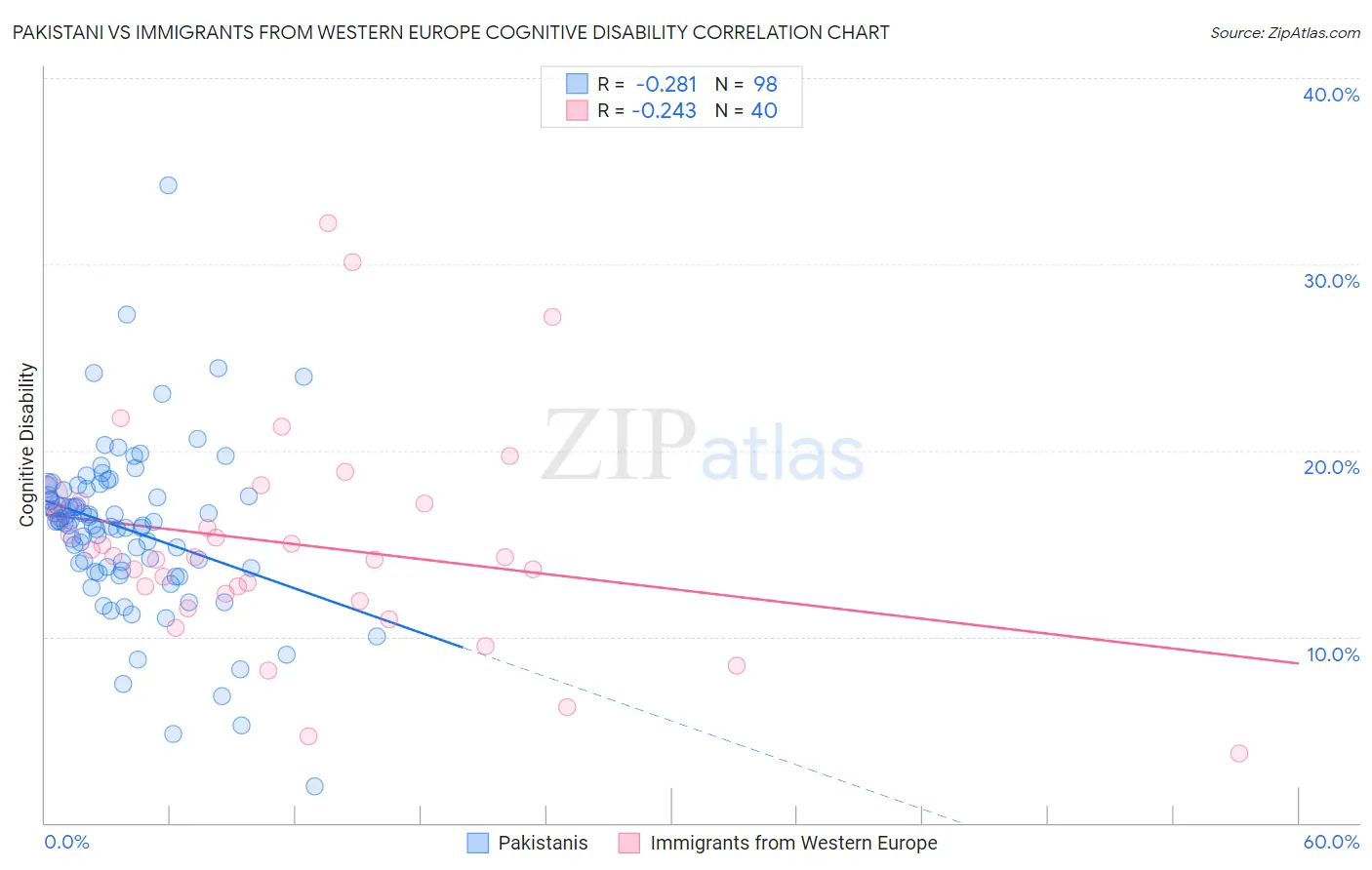 Pakistani vs Immigrants from Western Europe Cognitive Disability