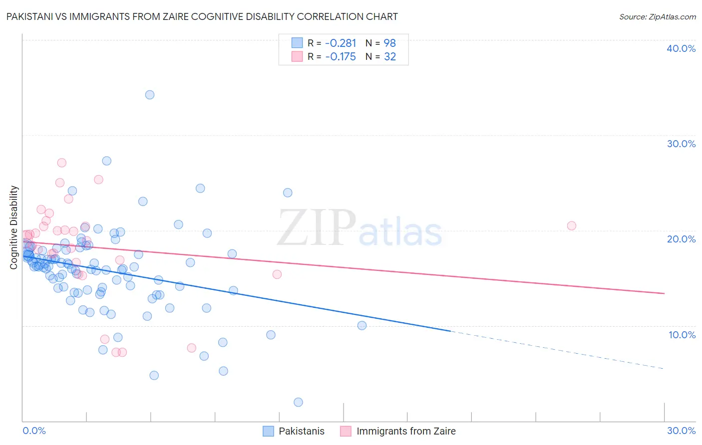 Pakistani vs Immigrants from Zaire Cognitive Disability