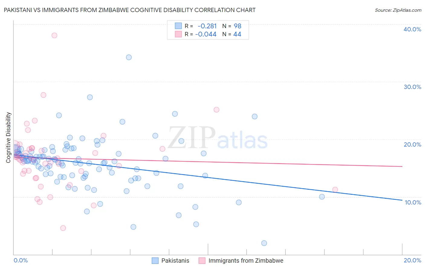 Pakistani vs Immigrants from Zimbabwe Cognitive Disability