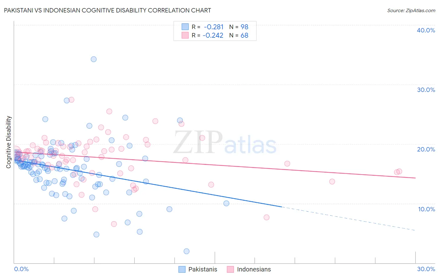Pakistani vs Indonesian Cognitive Disability