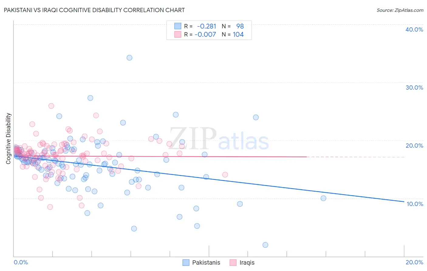 Pakistani vs Iraqi Cognitive Disability