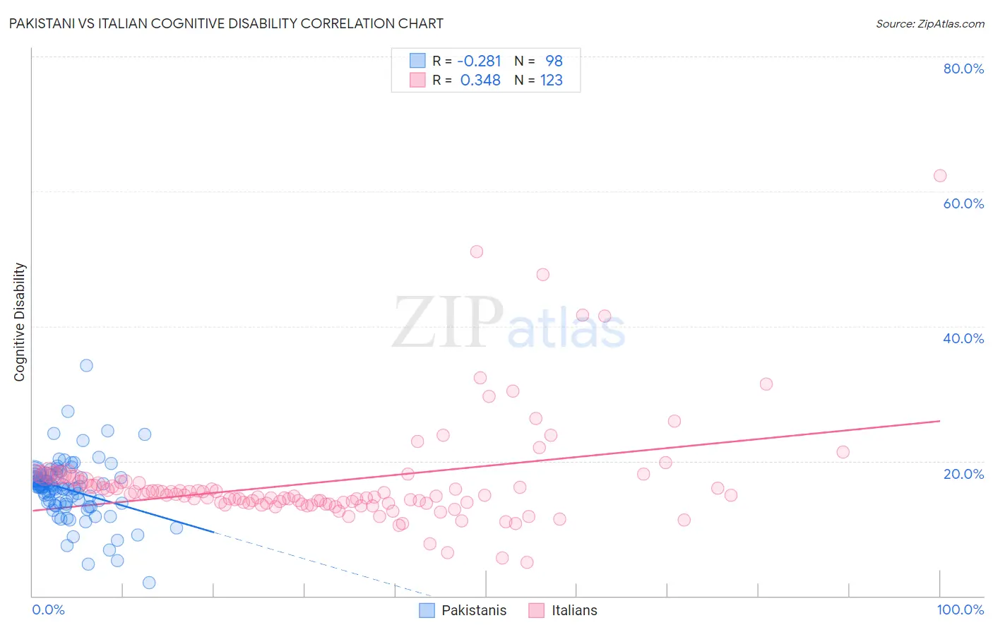 Pakistani vs Italian Cognitive Disability