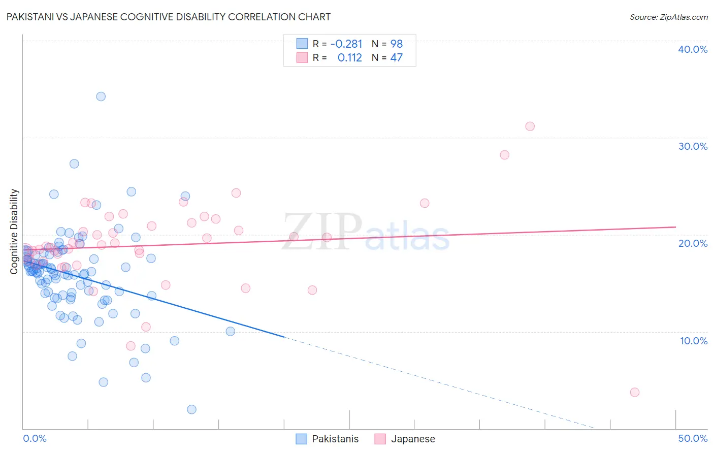 Pakistani vs Japanese Cognitive Disability