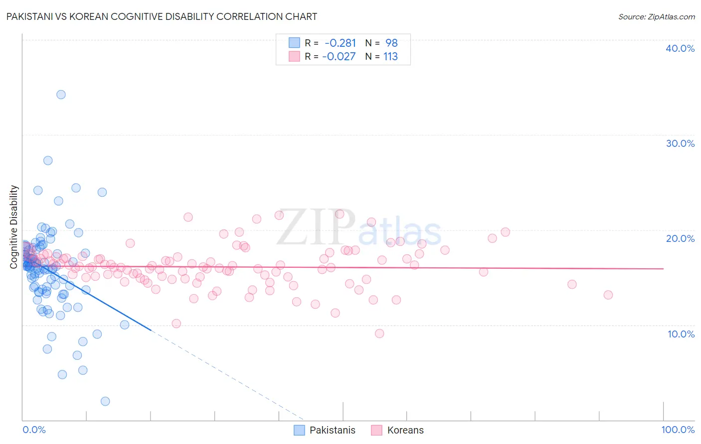 Pakistani vs Korean Cognitive Disability