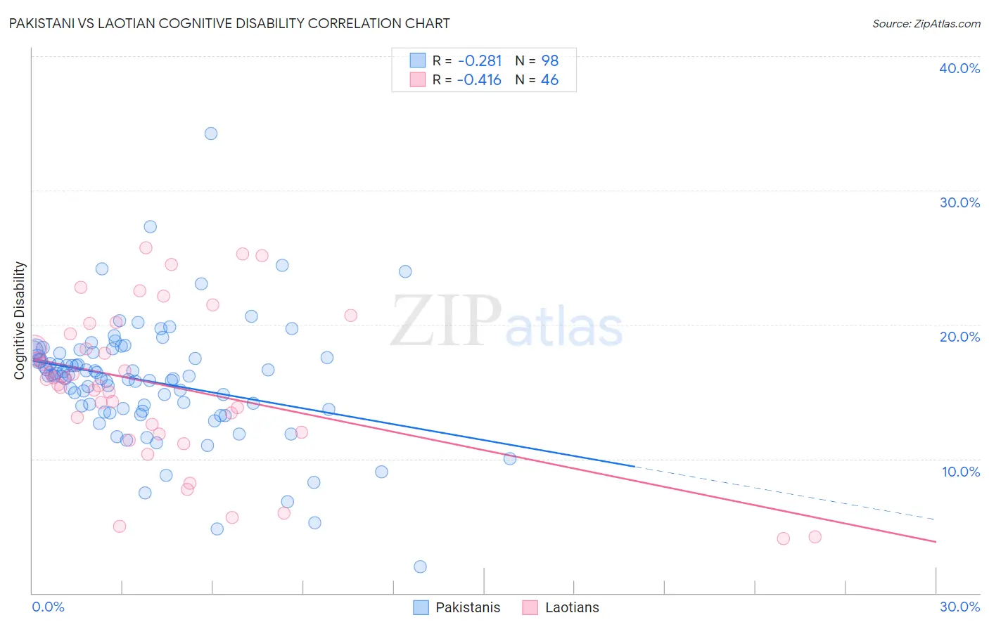 Pakistani vs Laotian Cognitive Disability