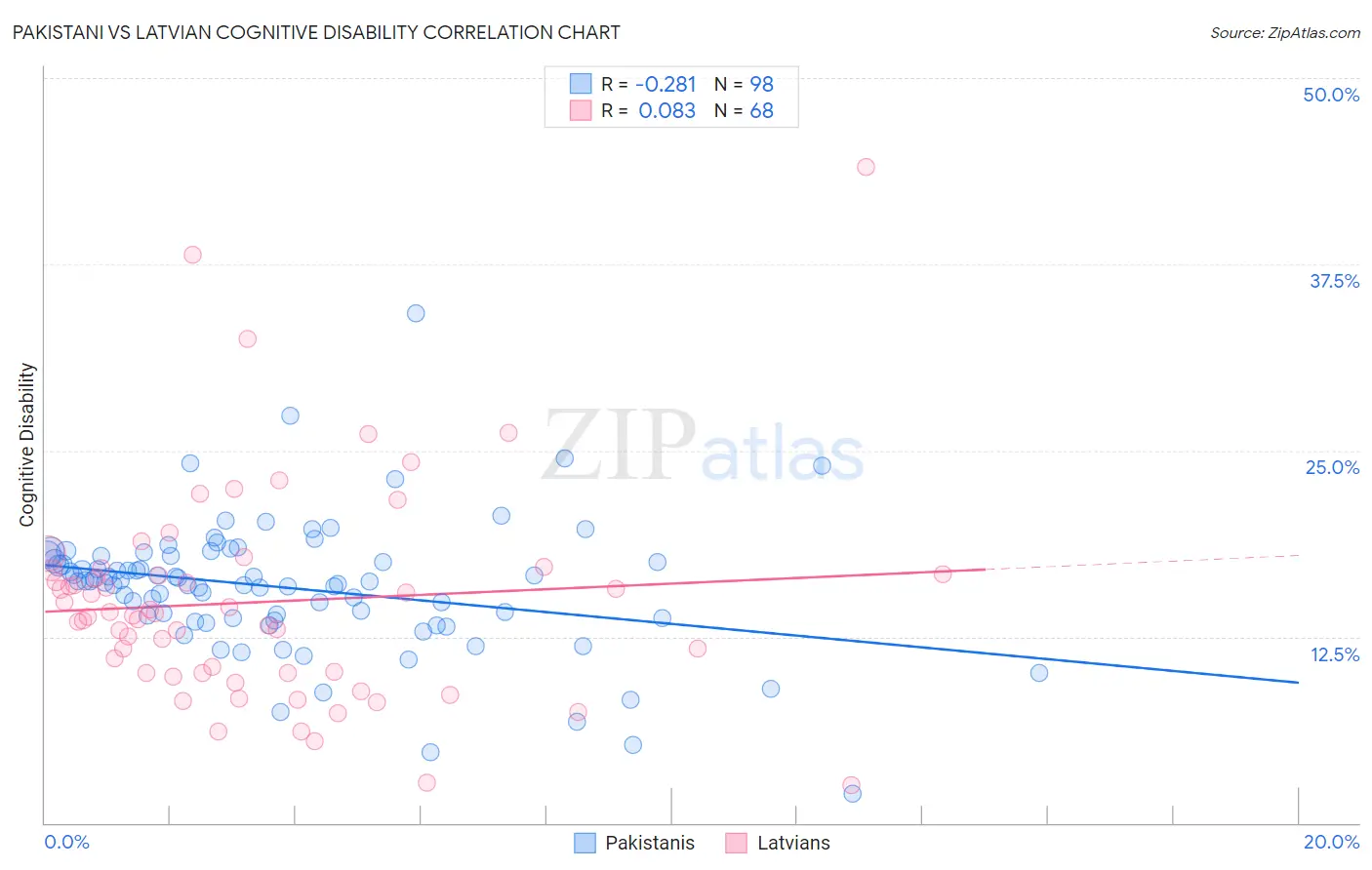 Pakistani vs Latvian Cognitive Disability