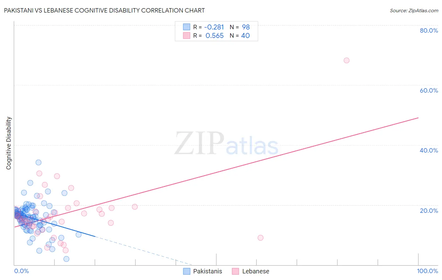 Pakistani vs Lebanese Cognitive Disability