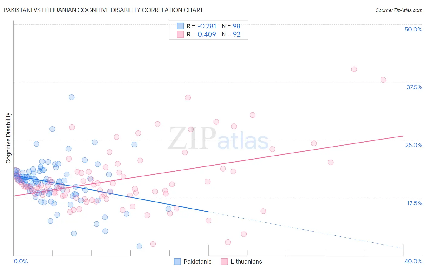 Pakistani vs Lithuanian Cognitive Disability