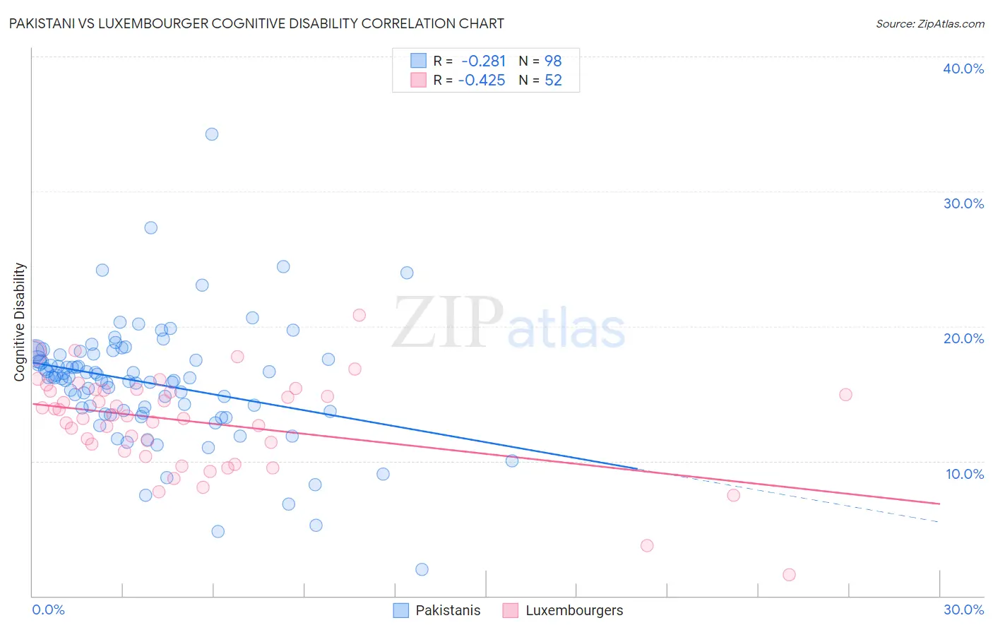 Pakistani vs Luxembourger Cognitive Disability