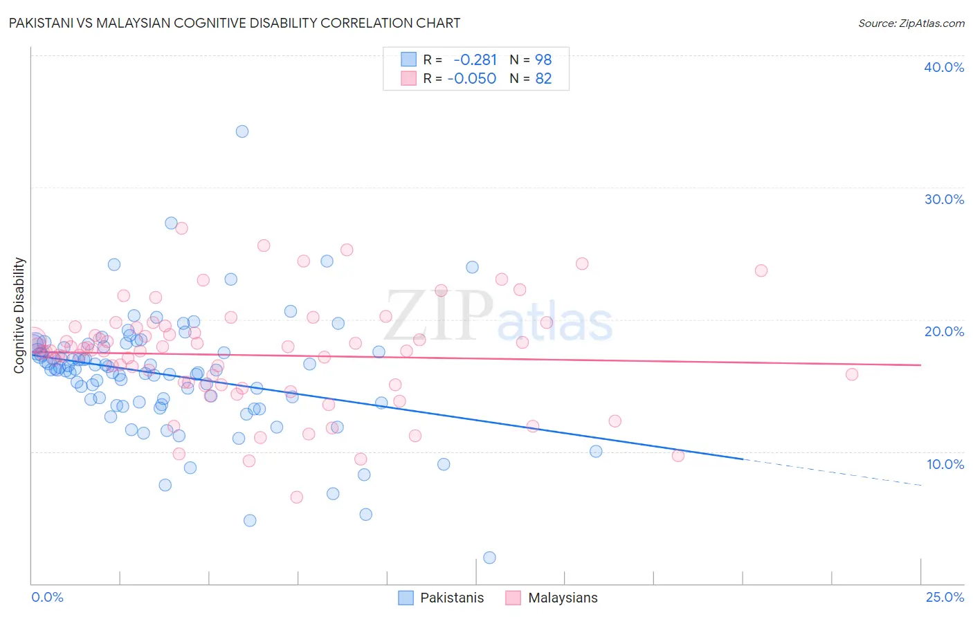 Pakistani vs Malaysian Cognitive Disability