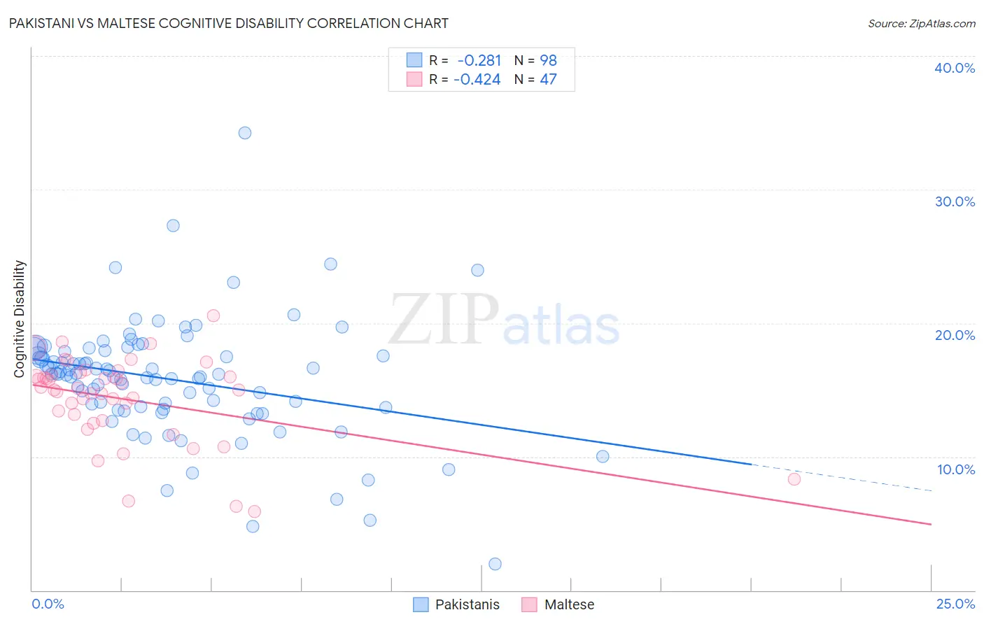 Pakistani vs Maltese Cognitive Disability