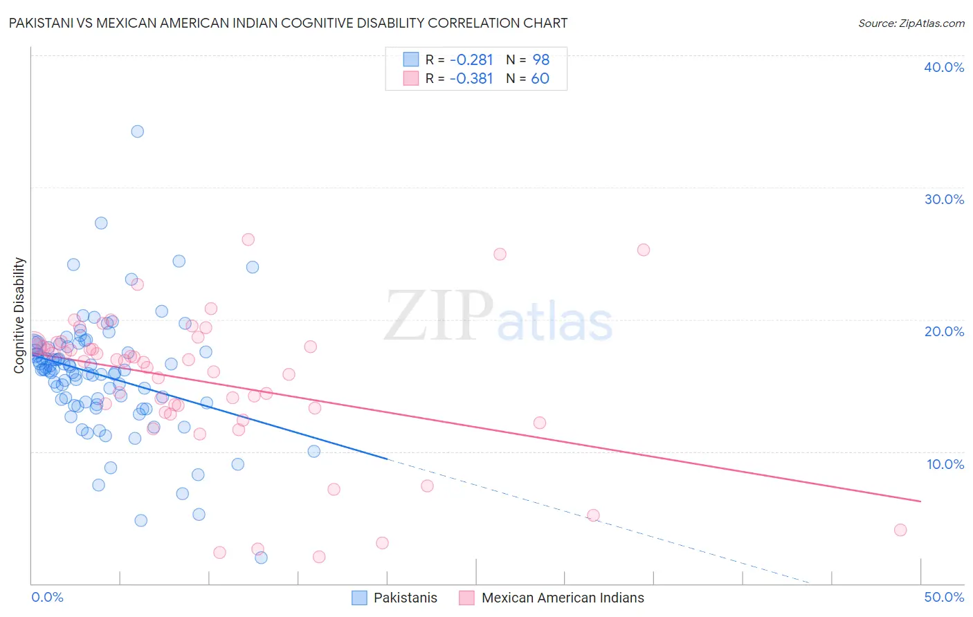 Pakistani vs Mexican American Indian Cognitive Disability