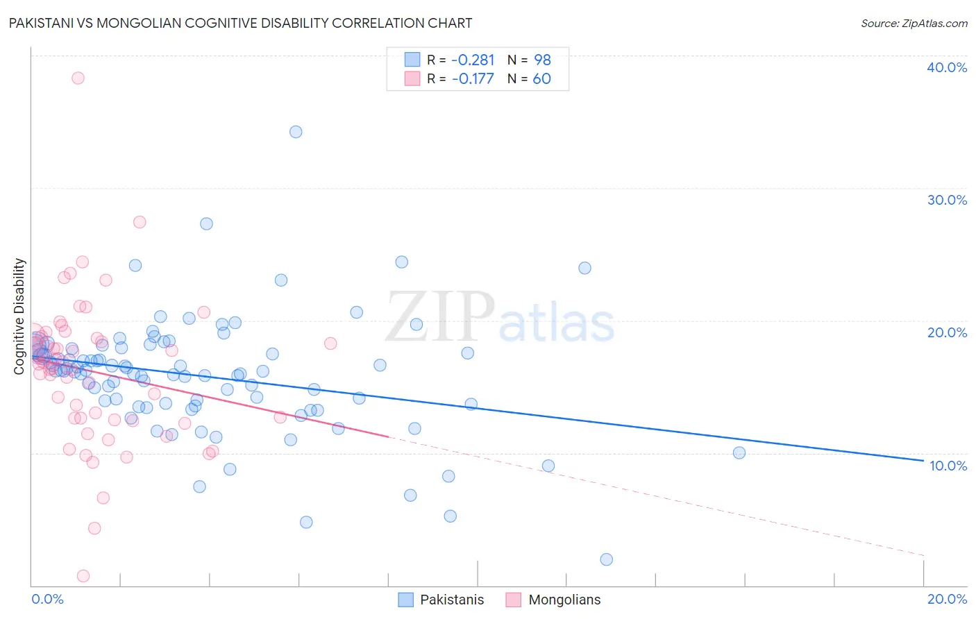 Pakistani vs Mongolian Cognitive Disability