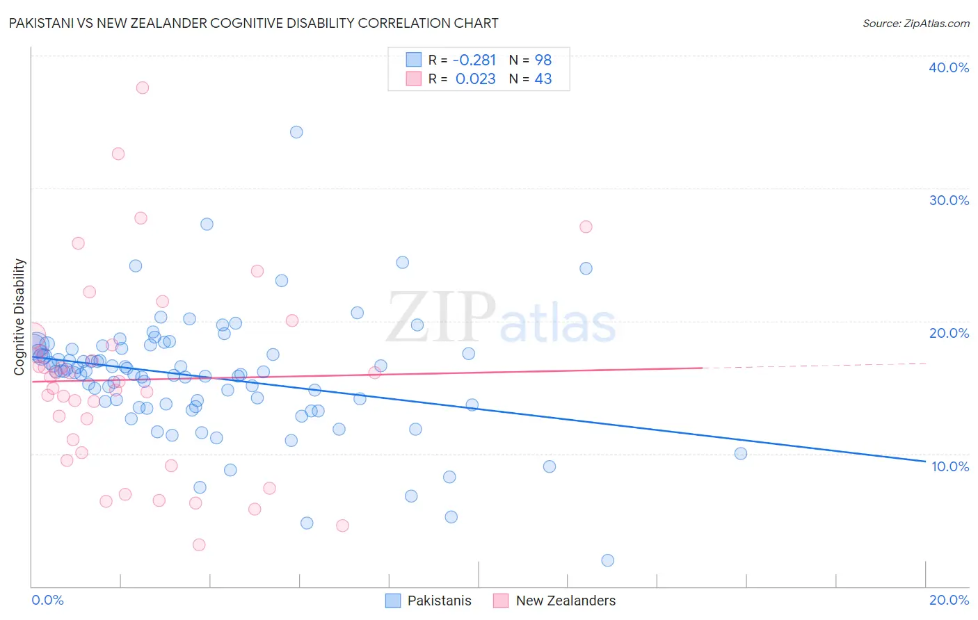 Pakistani vs New Zealander Cognitive Disability