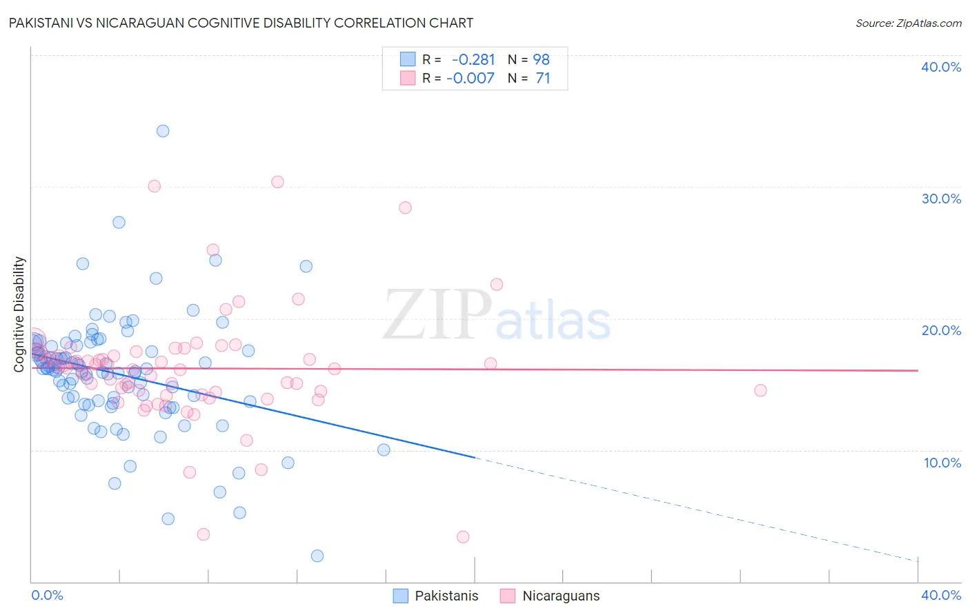 Pakistani vs Nicaraguan Cognitive Disability
