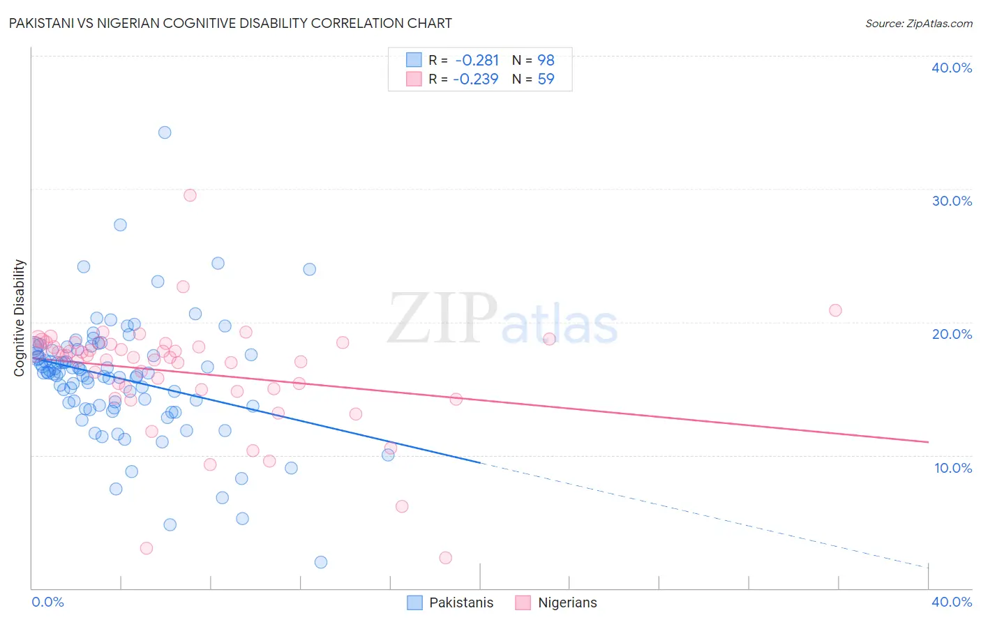 Pakistani vs Nigerian Cognitive Disability