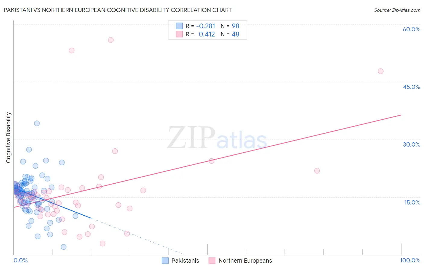 Pakistani vs Northern European Cognitive Disability
