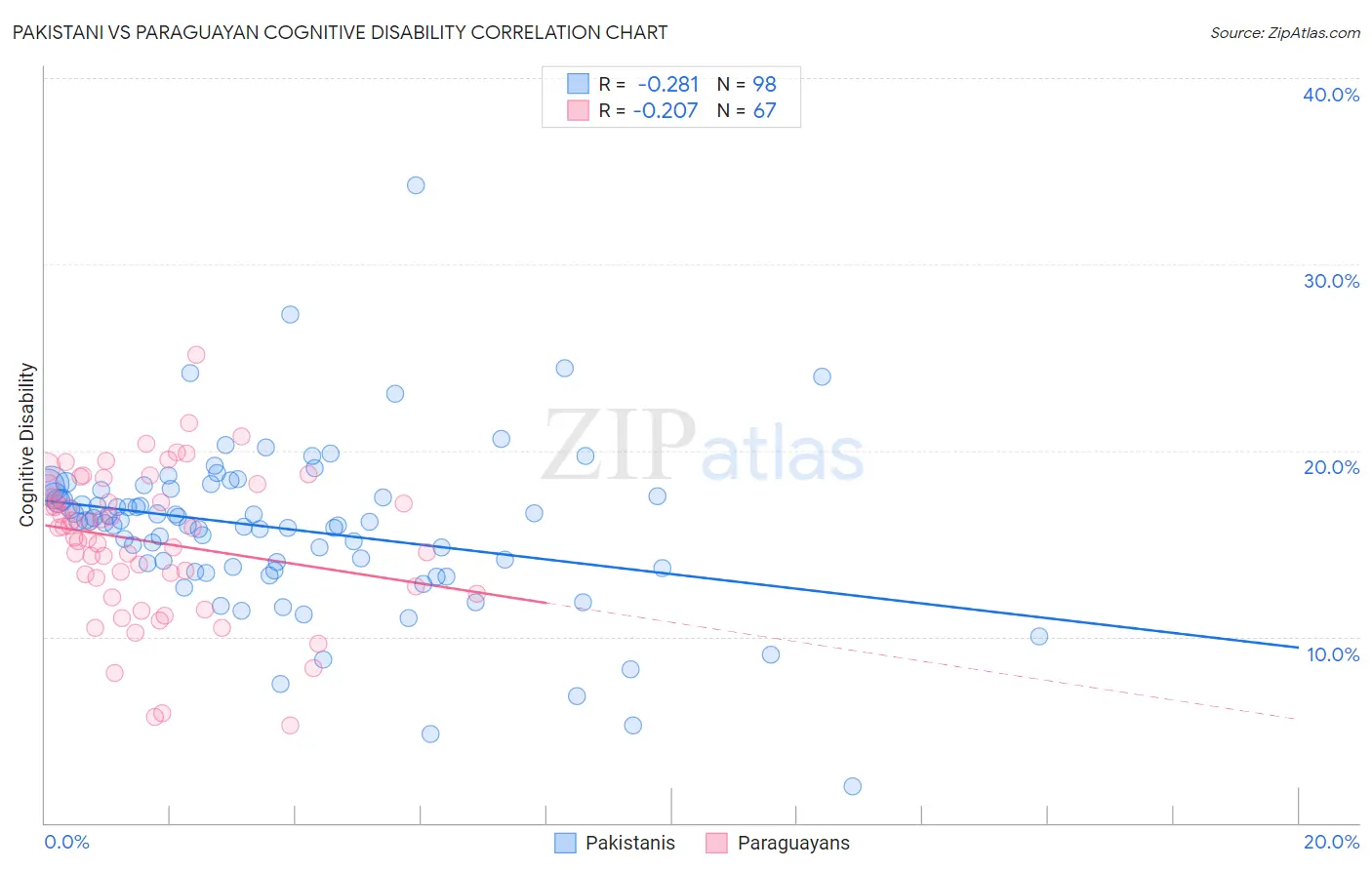 Pakistani vs Paraguayan Cognitive Disability