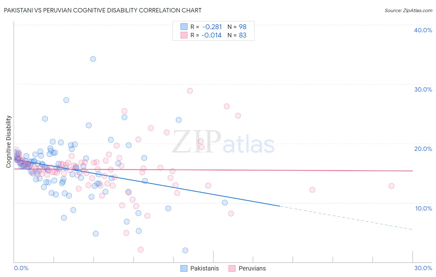 Pakistani vs Peruvian Cognitive Disability