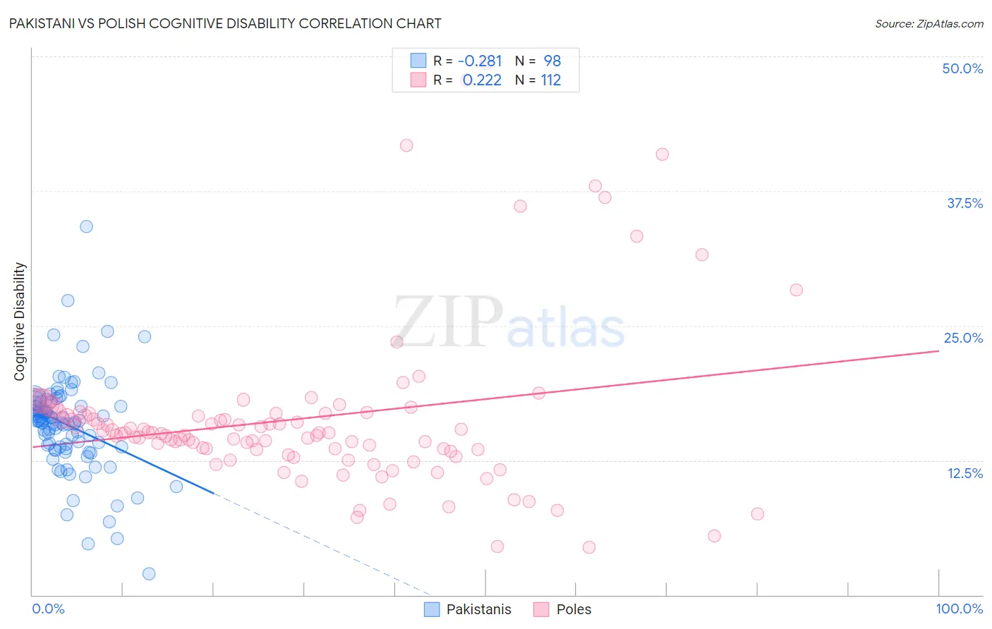 Pakistani vs Polish Cognitive Disability