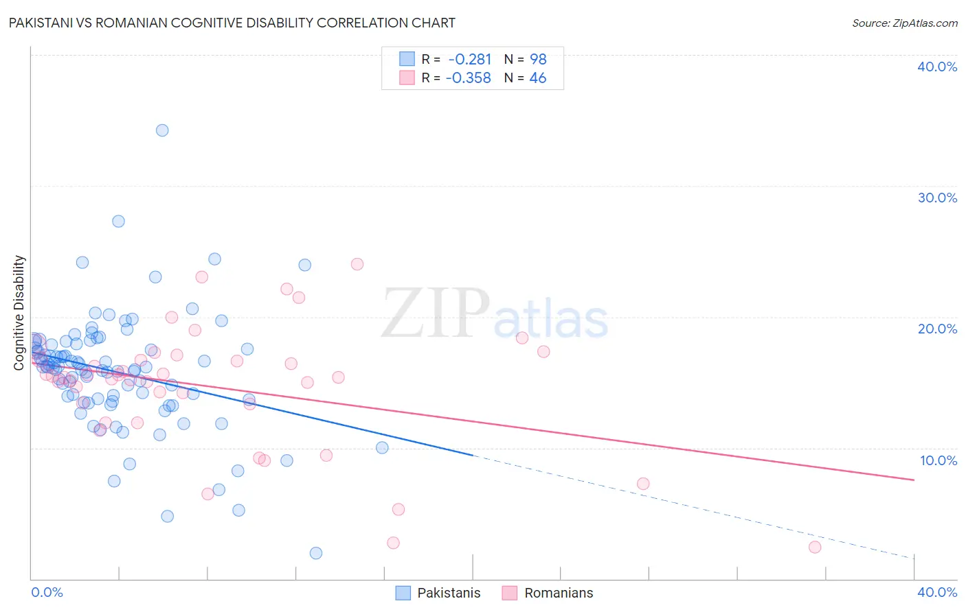 Pakistani vs Romanian Cognitive Disability