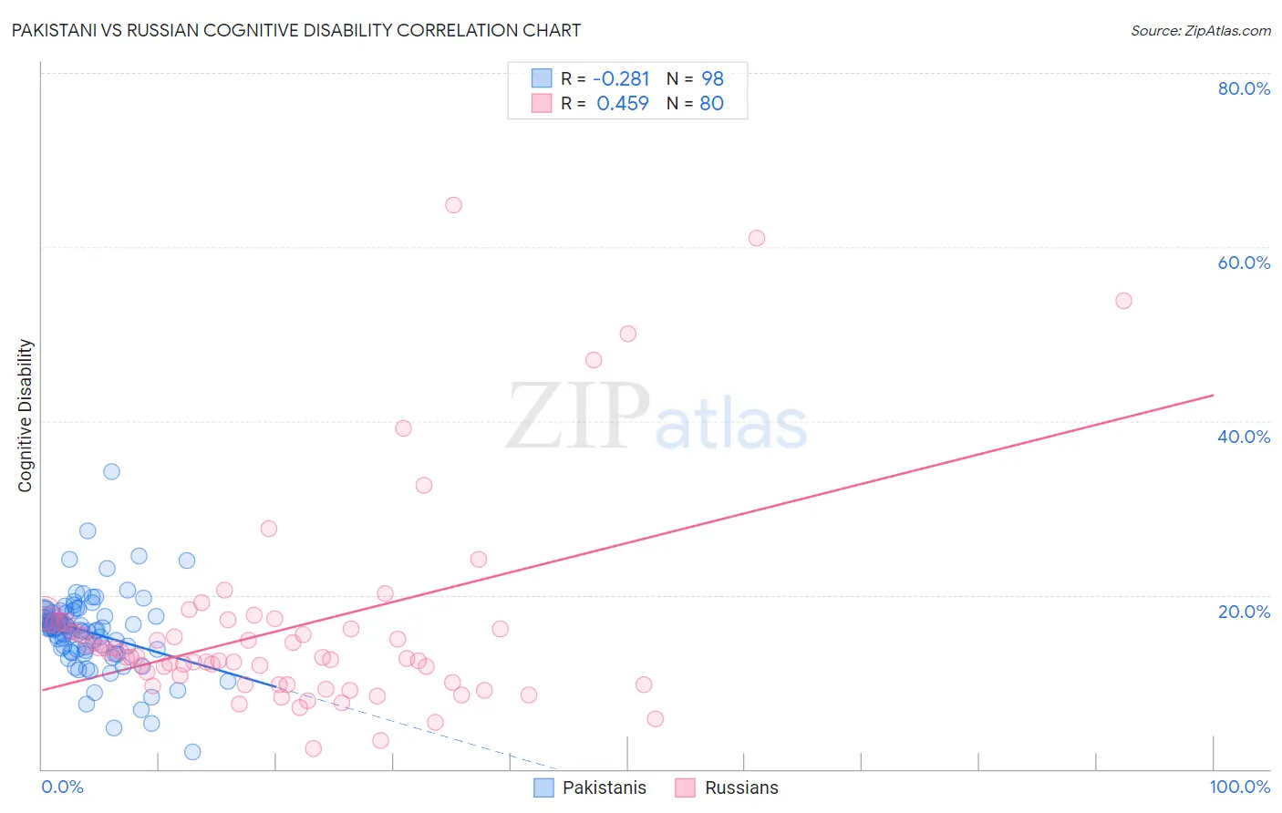 Pakistani vs Russian Cognitive Disability
