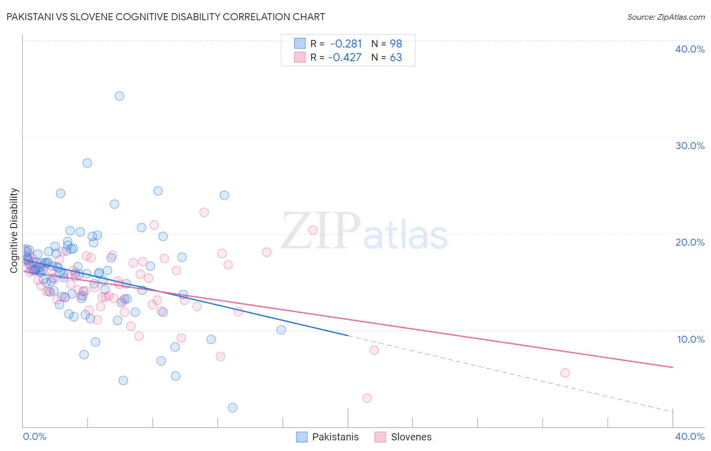 Pakistani vs Slovene Cognitive Disability