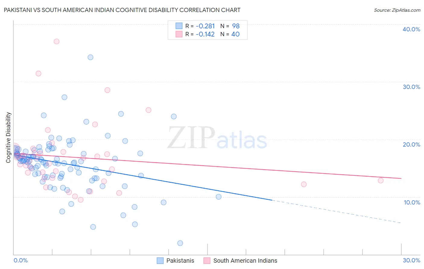 Pakistani vs South American Indian Cognitive Disability