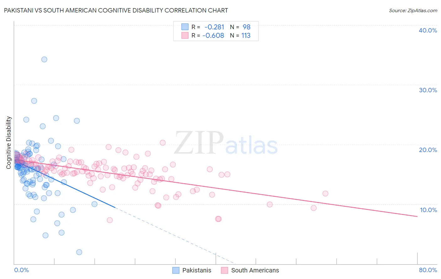 Pakistani vs South American Cognitive Disability