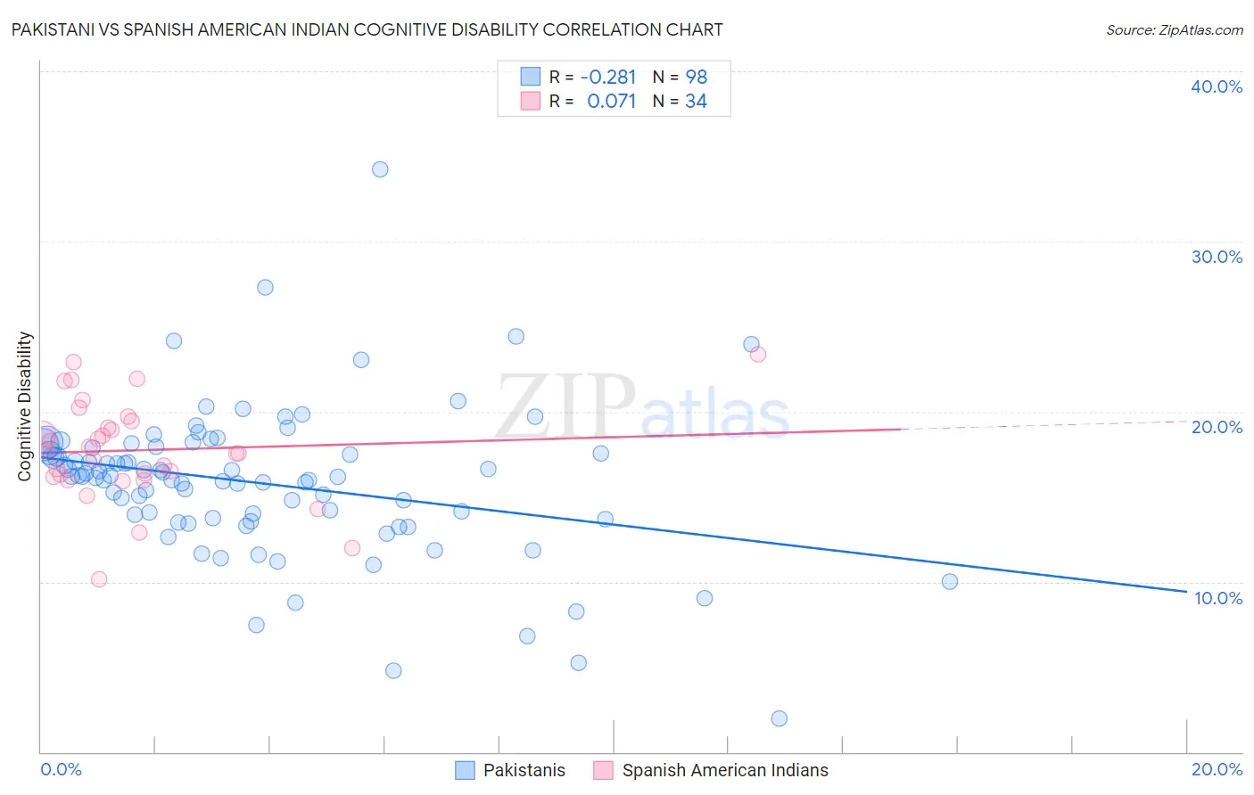 Pakistani vs Spanish American Indian Cognitive Disability