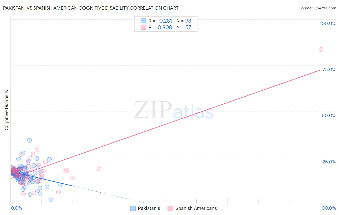 Pakistani vs Spanish American Cognitive Disability