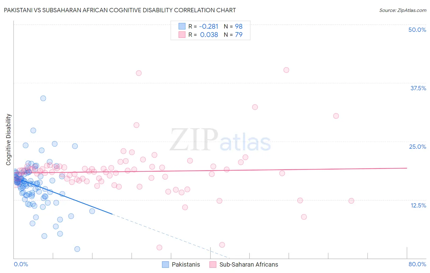 Pakistani vs Subsaharan African Cognitive Disability