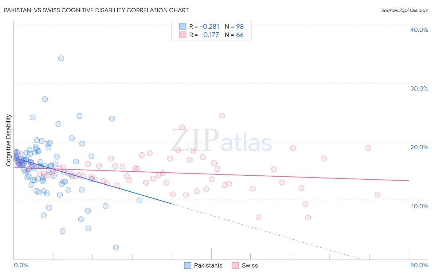 Pakistani vs Swiss Cognitive Disability