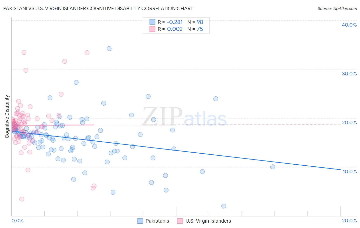 Pakistani vs U.S. Virgin Islander Cognitive Disability