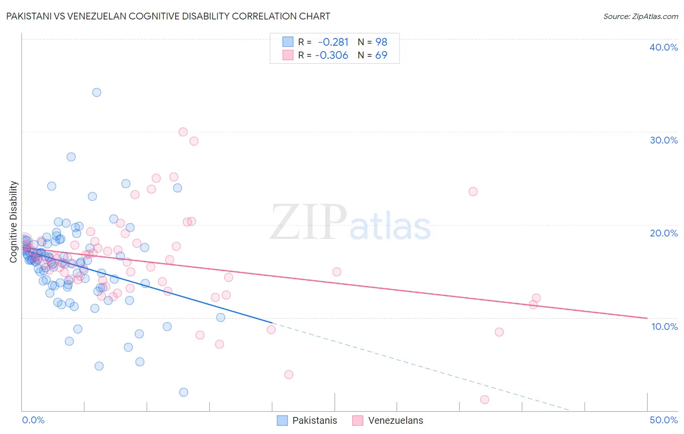 Pakistani vs Venezuelan Cognitive Disability