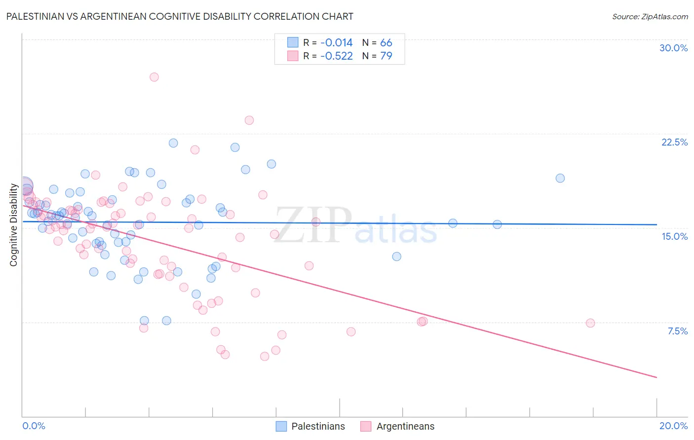 Palestinian vs Argentinean Cognitive Disability