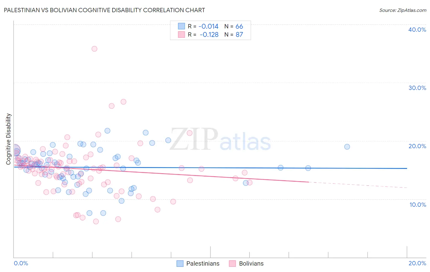 Palestinian vs Bolivian Cognitive Disability