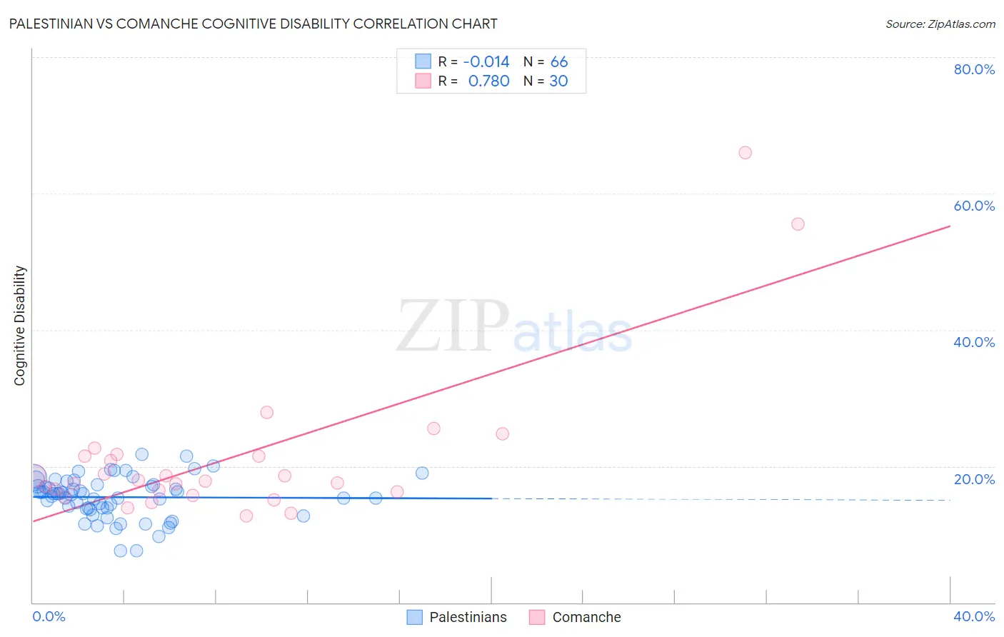 Palestinian vs Comanche Cognitive Disability