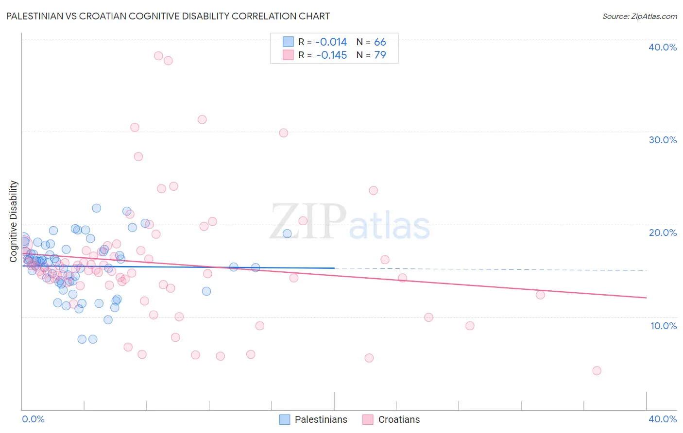 Palestinian vs Croatian Cognitive Disability
