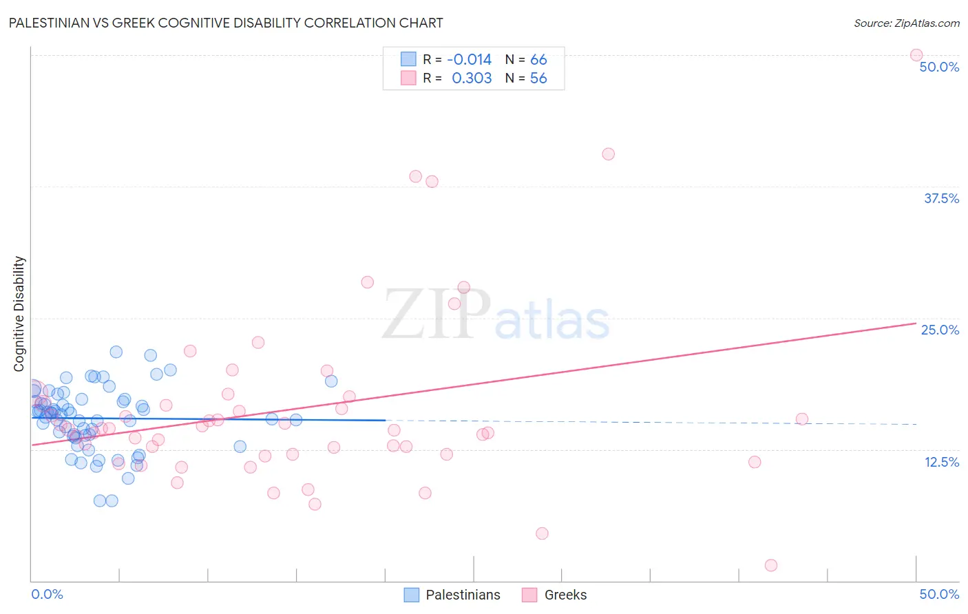 Palestinian vs Greek Cognitive Disability