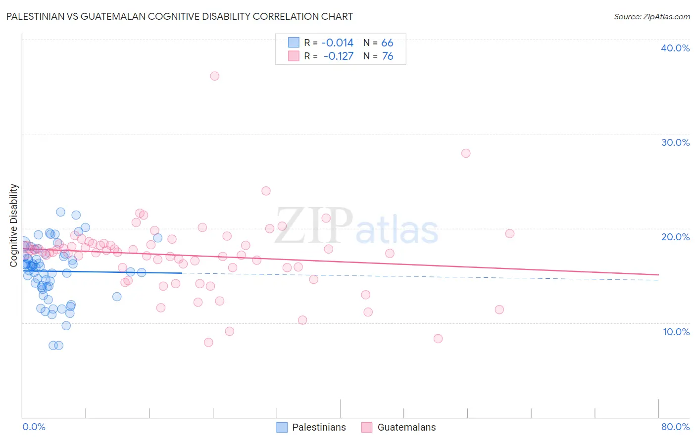 Palestinian vs Guatemalan Cognitive Disability